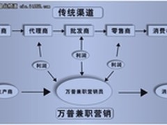 足不出户赚大钱 万普兼职营销团队招募