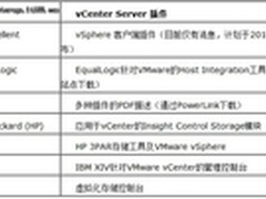 虚拟服务器环境下的存储管理（二）