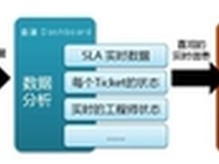 服务仪表盘  IT服务管理的“商务智能”