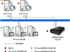 爱数助力丽江市人民医院全面数据保护