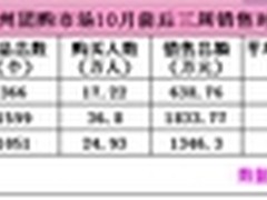 广州团购报告10月第3周销售额1346.3万