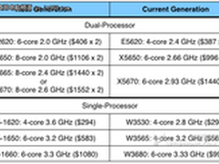 CPU价格确定 Mac Pro处理器预选分析