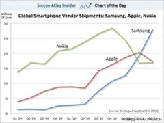 Android与苹果iOS王者之争 ：剑拔弩张 