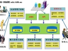 天融信创4A管理平台 整体管控安全接入