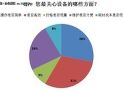 高效办公居首位 办公设备应用需求调查