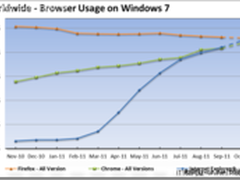 微软展望Win7浏览器格局:IE称霸为王
