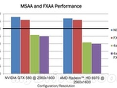 FXAA更佳 AMD不建议《战地3》使用MSAA