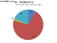 70％为本科 复合机应用调查人群分析