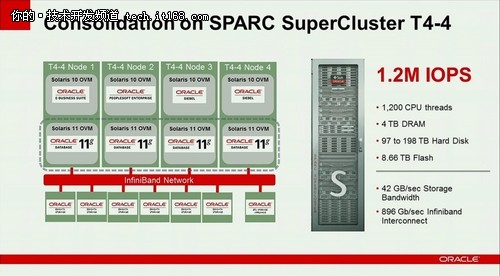 Oracle发布新款Sparc SuperCluster