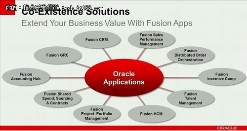 Oracle中间件航母：Fusion App无缝集成