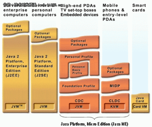 Java 8延至2013年 JavaEE和ME统一战线