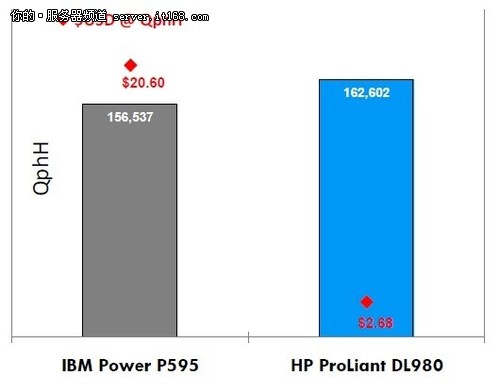 解析惠普DL980 G7服务器