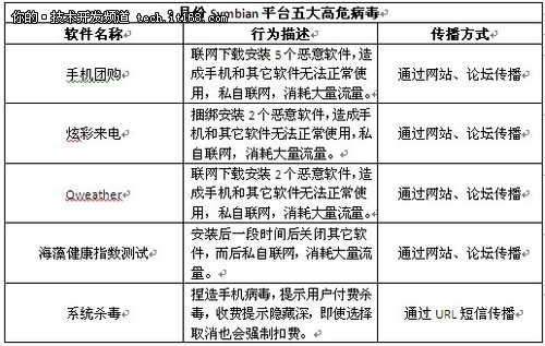 symbian平台手机病毒