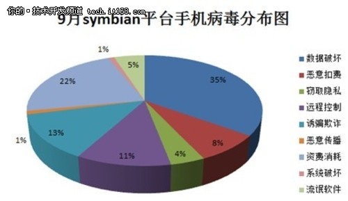 symbian平台手机病毒