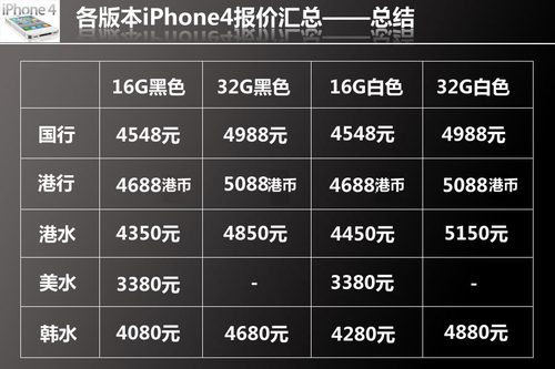 8G发布国行猛跌 各版本iPhone4报价汇总