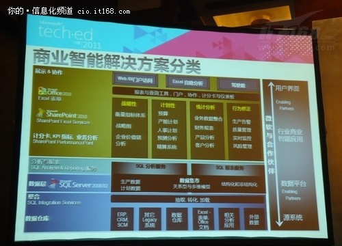 TechEd2011：微软BI应用部署架构模式