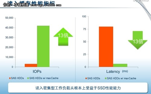 MaxCache 2.0技术详解