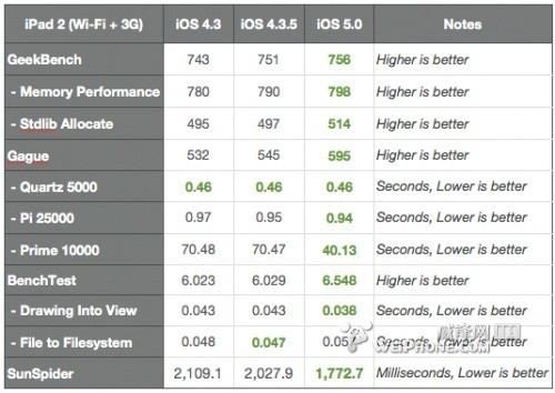 iOS 5基准测试显示 整体性能较大提升 