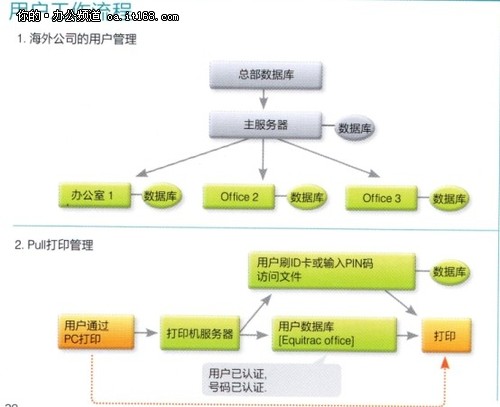 三星Equitrac office 移动输出管理方案