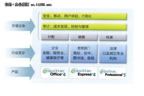 三星Equitrac office 移动输出管理方案