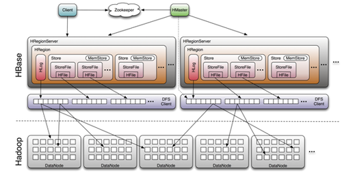 NoSQL:列存储数据库之HBase介绍-IT168 技术