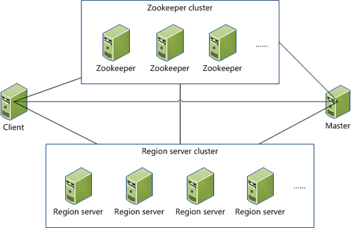 NoSQL：列存储数据库之HBase介绍（2）