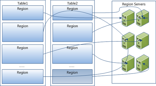 NoSQL：列存储数据库之HBase介绍（2）