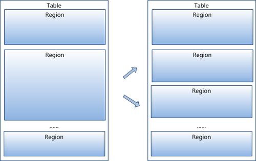 NoSQL：列存储数据库之HBase介绍（2）