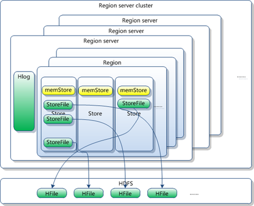 NoSQL：列存储数据库之HBase介绍（2）