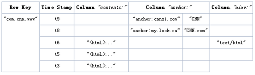 NoSQL：列存储数据库之HBase介绍