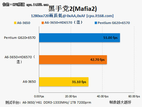 性能测试：Mafia2