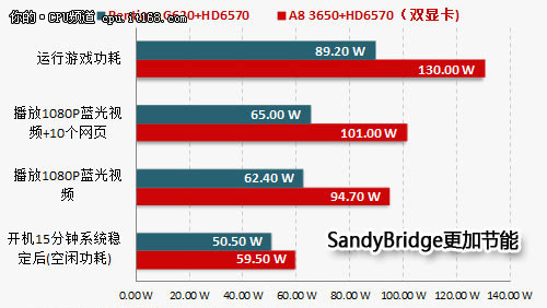 SandyBridge、K10该如何选