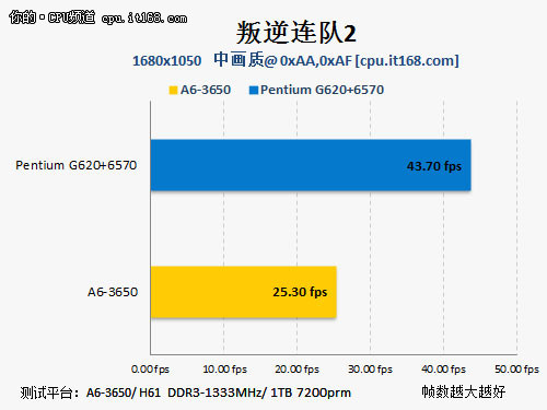 性能测试：叛逆连队2