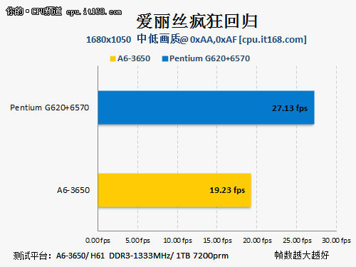 性能测试：爱丽丝疯狂回归