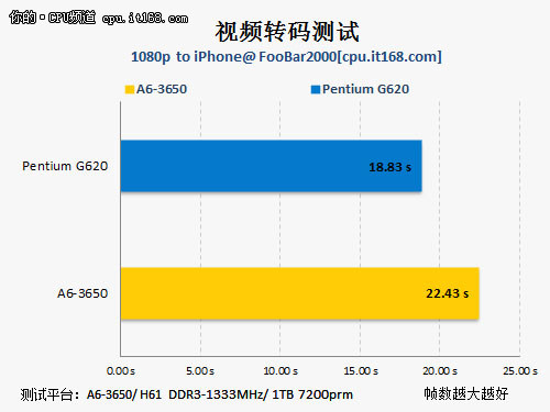 测试成绩对比：视频转码能力测试