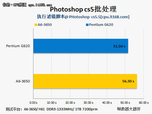 测试成绩对比：Photoshop CS5