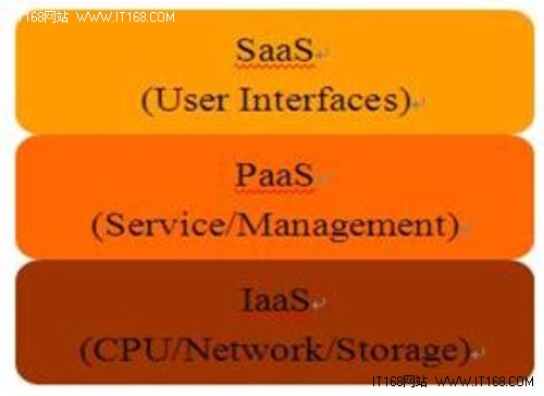 IBM划分云计算平台:推出新型IT服务交付-IT168