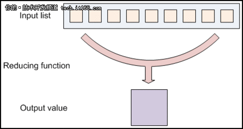 IT168：深入浅出Hadoop