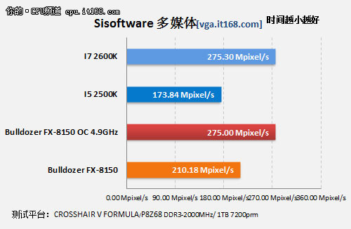 基准测试—Sisoftware