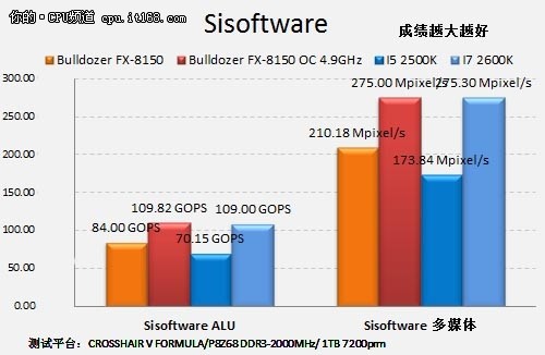 测试总结：基准性能持平 游戏全超越