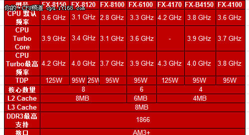 AMD推土机FX 8150大幅超频挑战I7 2600K