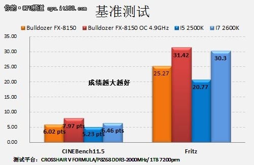 测试总结：基准性能持平 游戏全超越