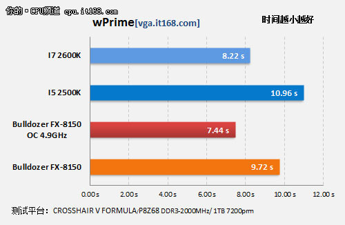 运算性能测试—Wprime 2.0/Fritz