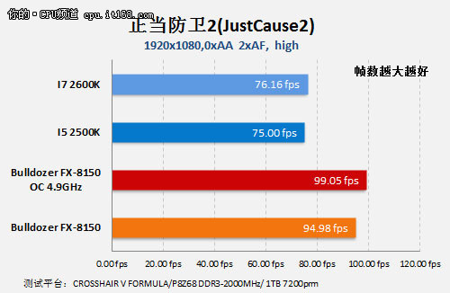 游戏性能测试：正当防卫2