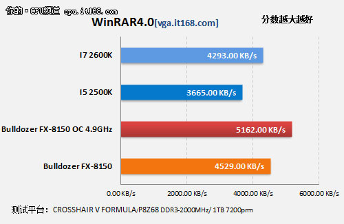 文件压缩测试—7Zip x64/WinRAR