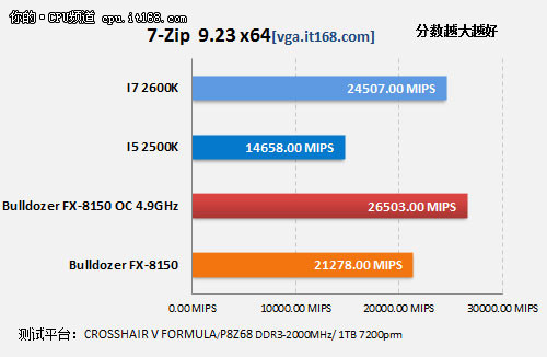 文件压缩测试—7Zip x64/WinRAR