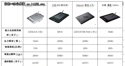 逐鹿中原 WACOM/凡拓/友基数位板对比测