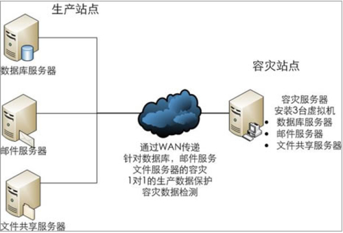 鼎信泰德CDP数据连续保护解决方案