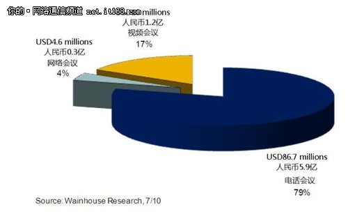 会议系统租赁市场年增长率达40%