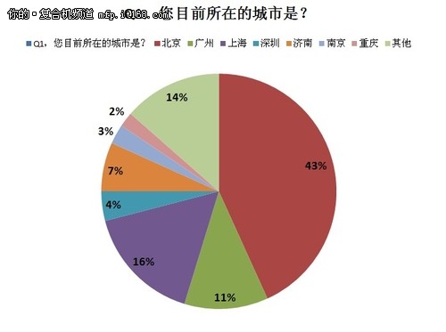 复合机市场应用需求调查